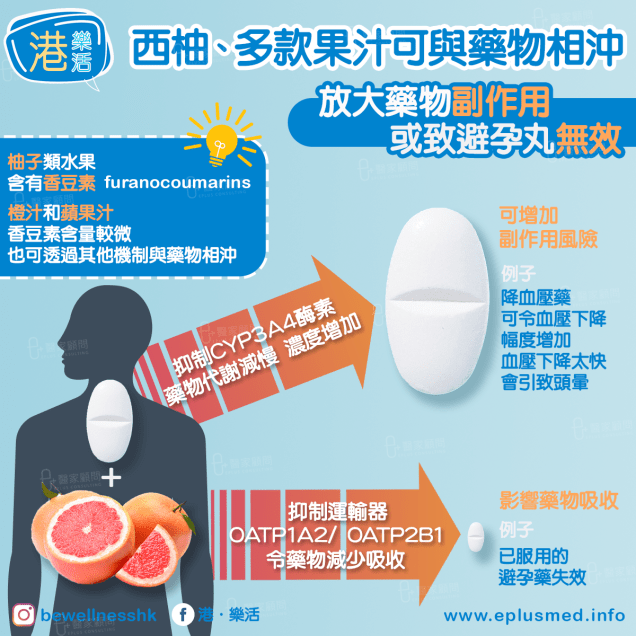 bewellnesshk fb cover_grapefruit medicine_西柚多款果汁可與藥物相沖