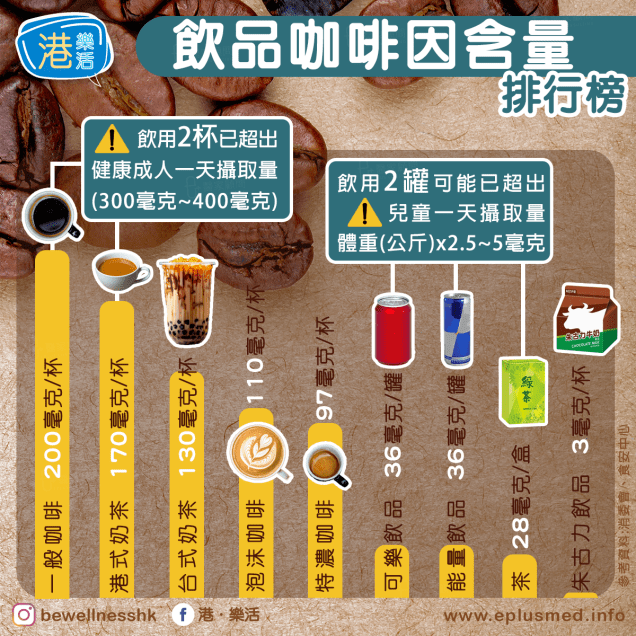 bewellnesshk fb cover_咖啡因 comparison