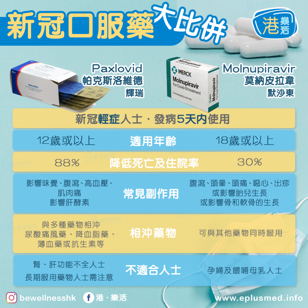 bewellnesshk fb cover_Covid drug comparison