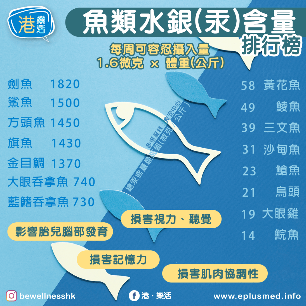 bewellnesshk fb cover_魚類的汞含量