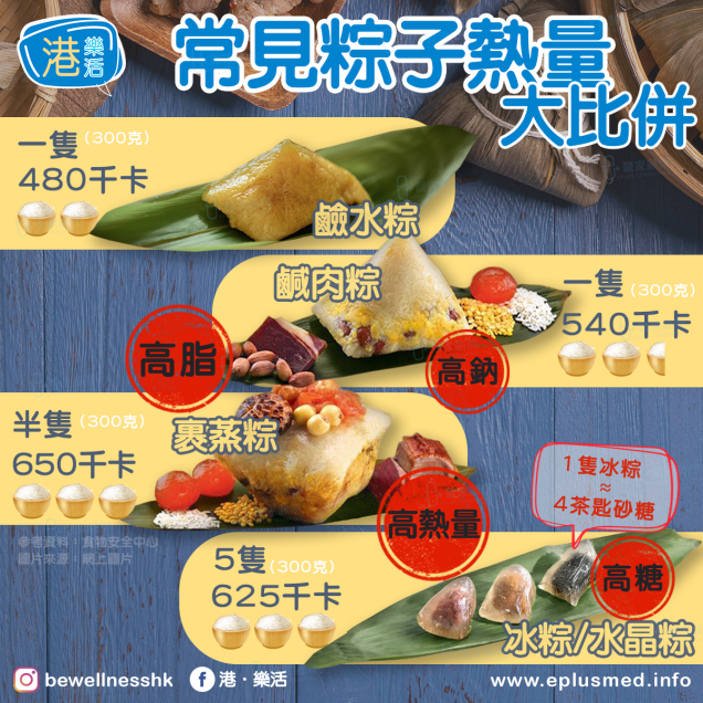 bewellnesshk fb cover_粽子熱量大比併